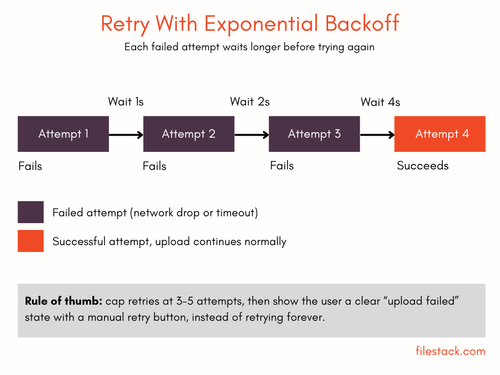 Diagram showing retry flow in file upload with exponential backoff