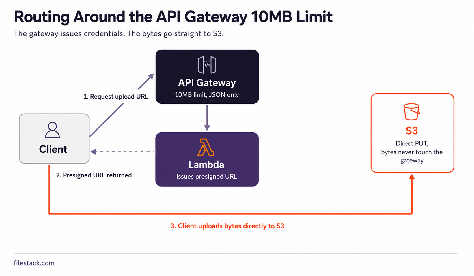 Diagram showing routing around the aws api gateway file upload size limit with direct-to-storage uploads.