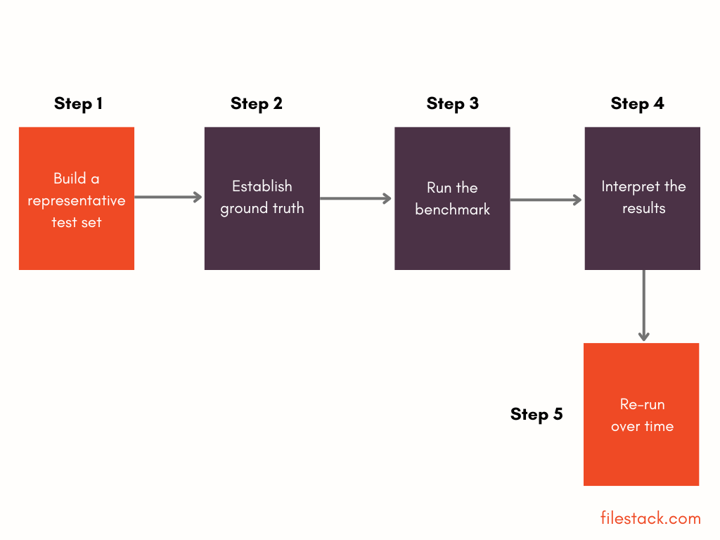 Diagram showing steps for running the benchmark in OCR API
