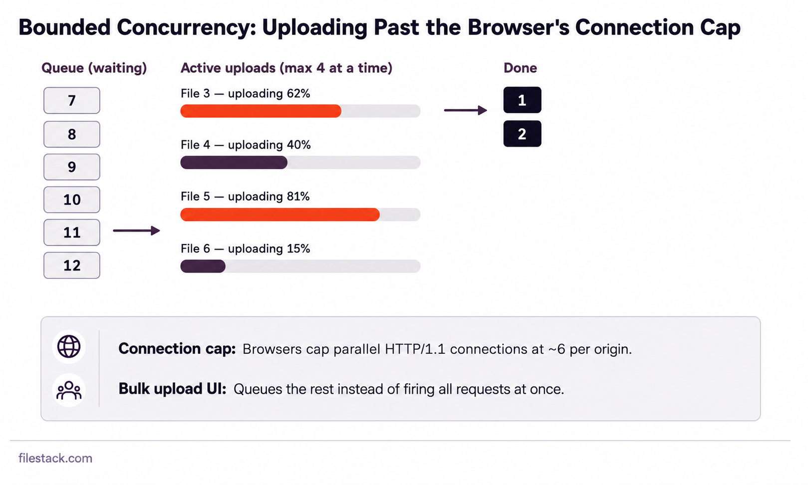 Diagram showing bounded concurrency: uploading past the browser's connection cap