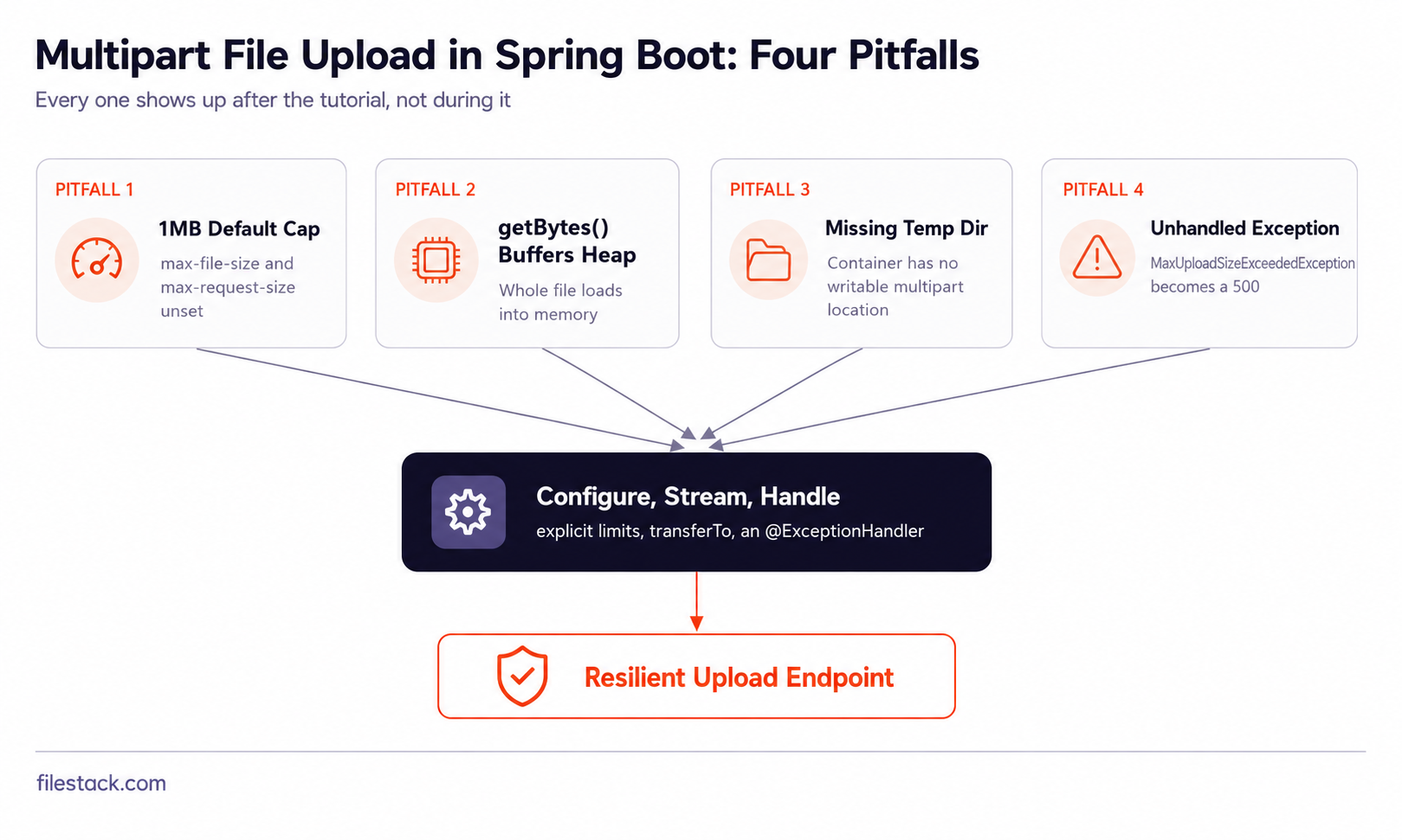 Diagram showing config and pitfalls in multipart file upload in spring boot rest api services.