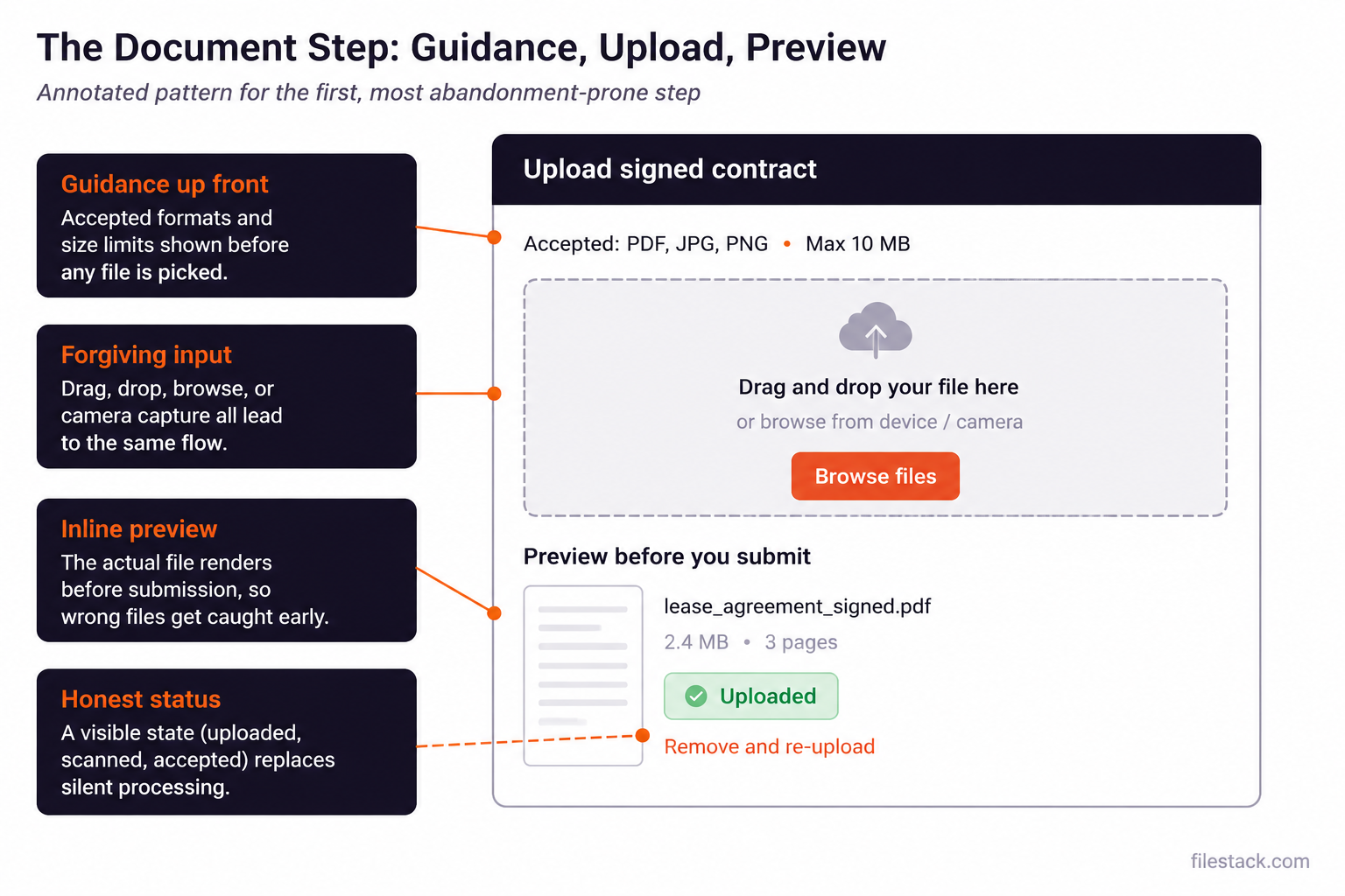 Diagram showing the document step: guidance, upload and preview in upload contract form UI design