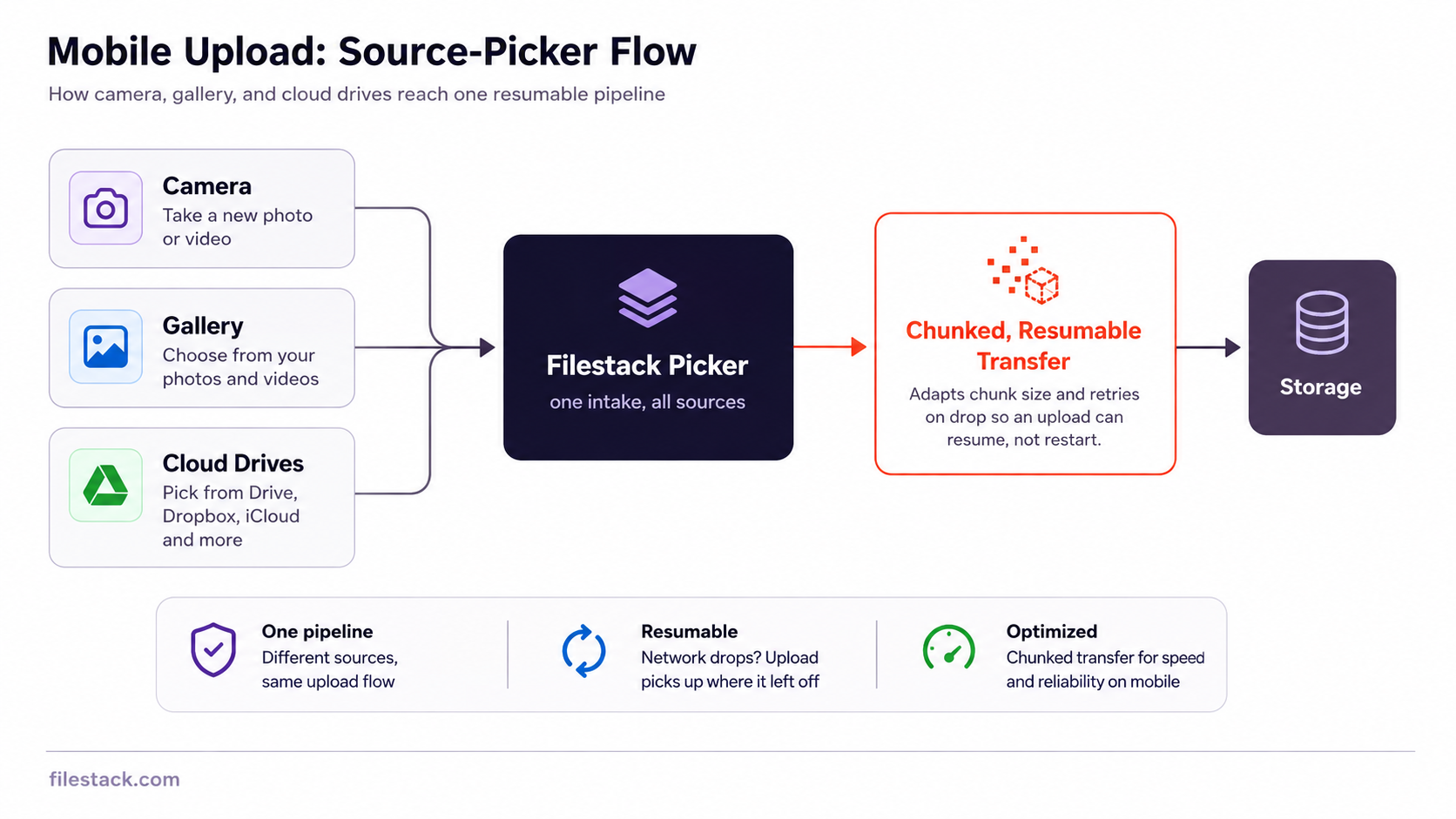 Diagram showing upload file mobile flow across camera, gallery, and cloud sources with resumable transfer