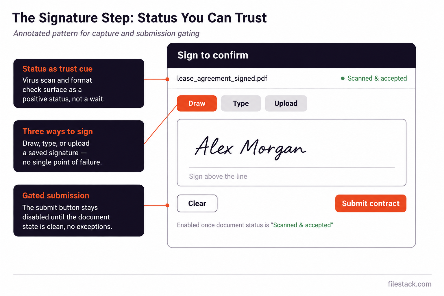 Diagram showing the annotated pattern for capture and submission gating in upload contract form UI design
