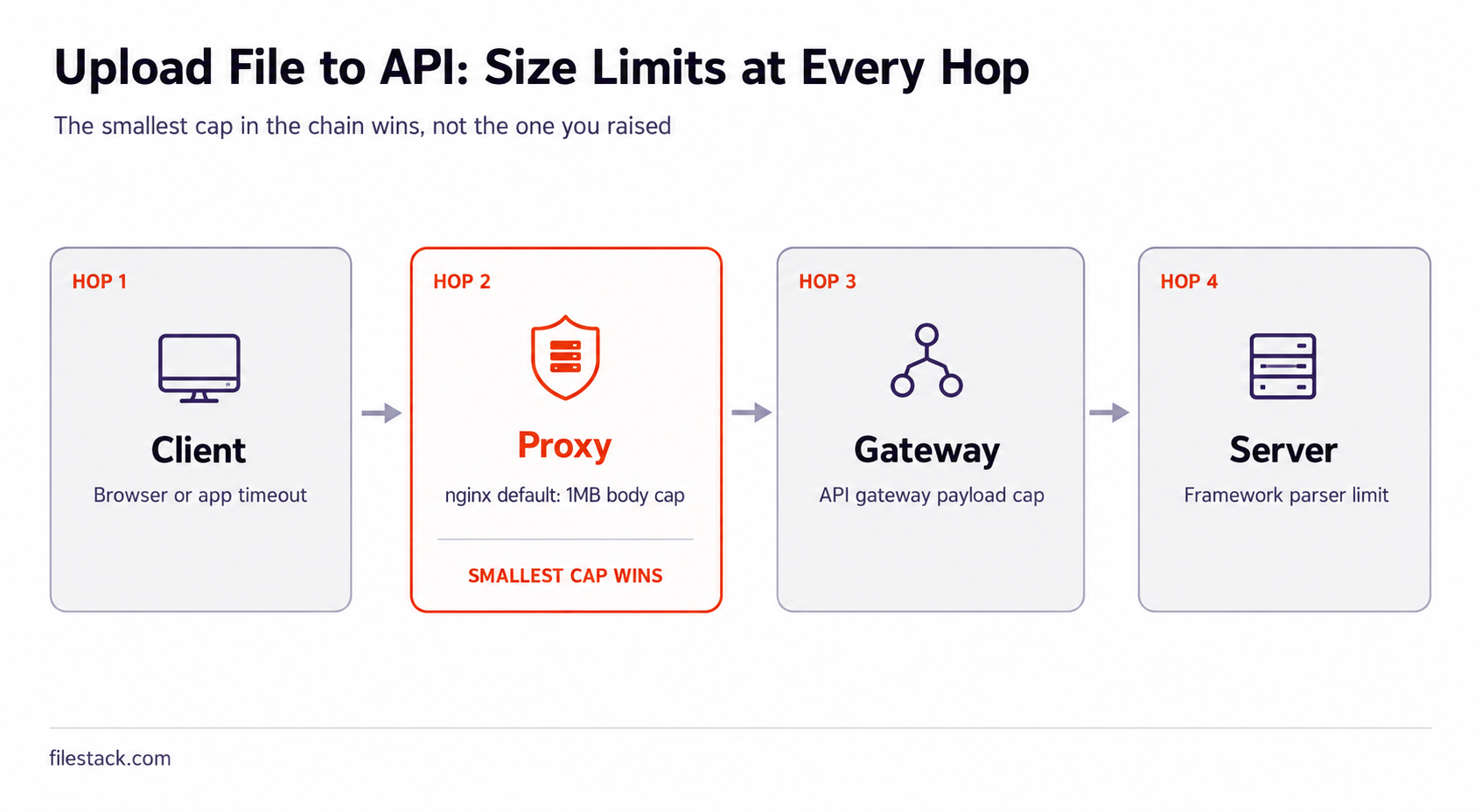 Diagram showing hop-by-hop size limits when you upload file to API endpoints.
