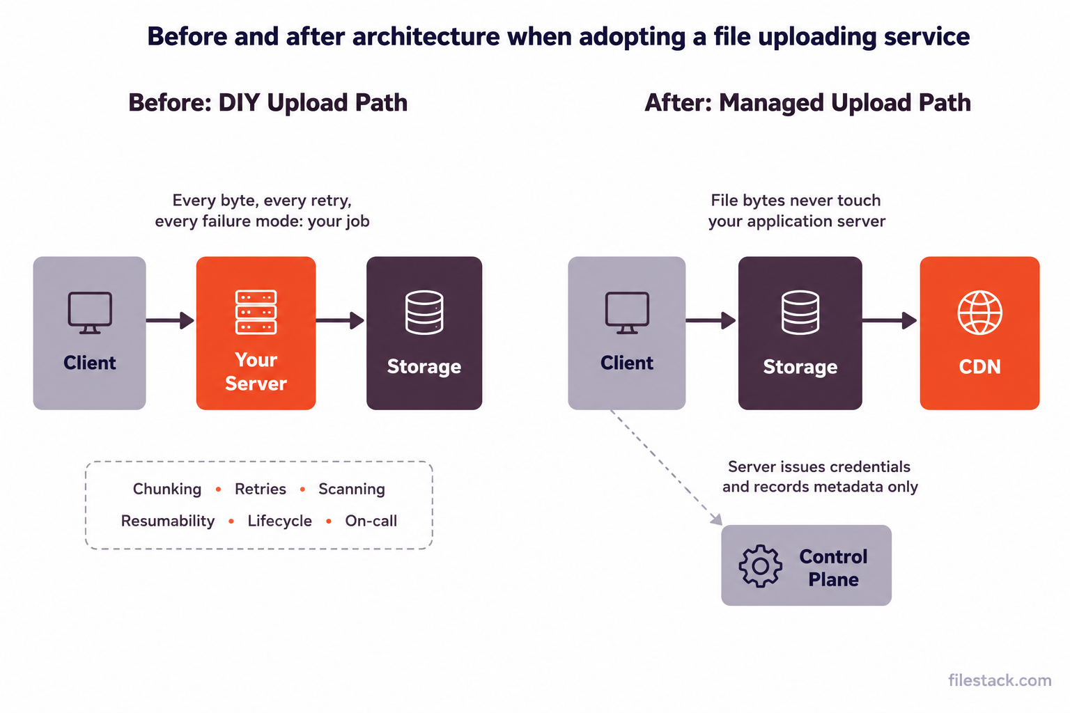Diagram showing before and after architecture when adopting a file uploading service