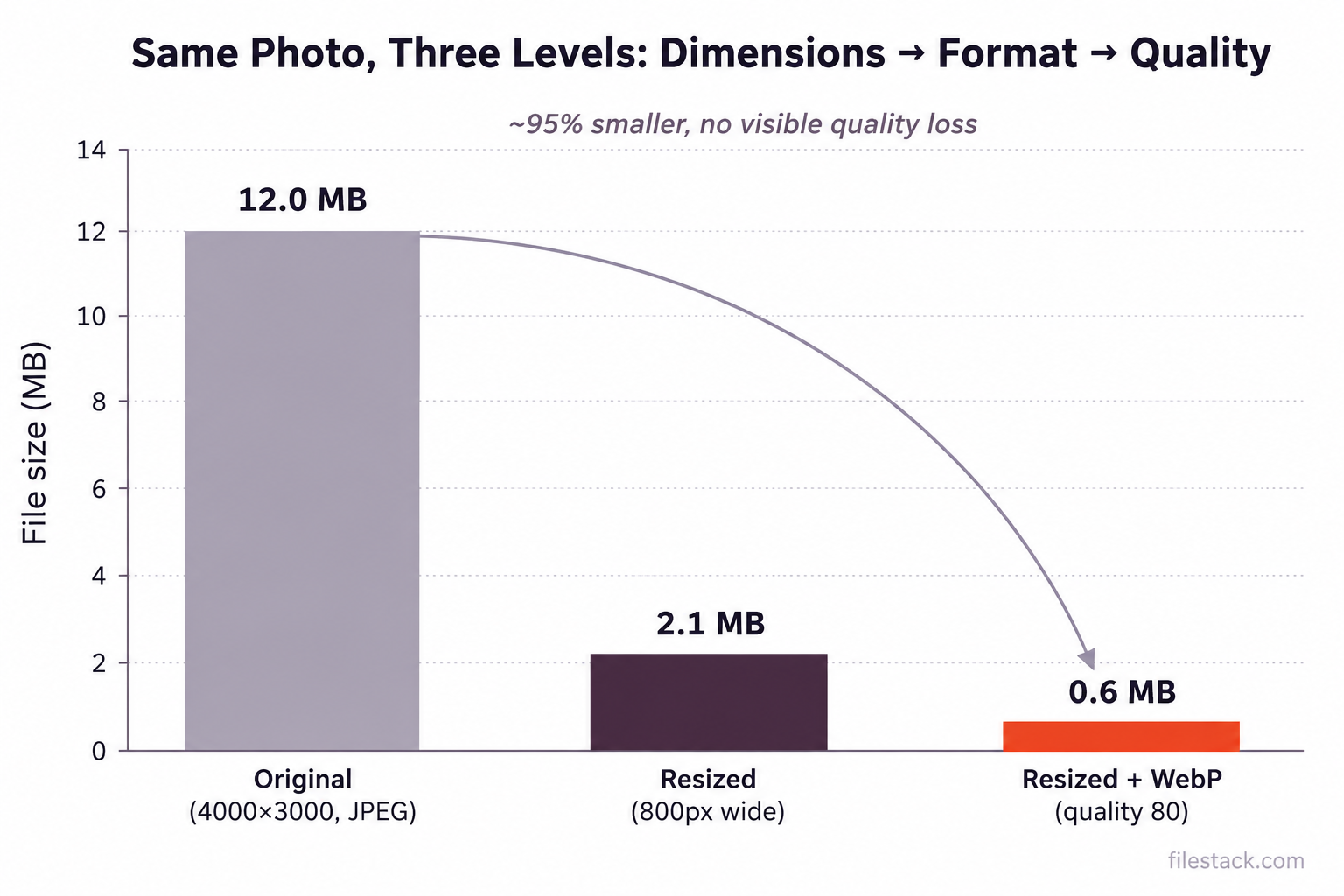 Diagram showing before and after sizes showing how to make picture files smaller for uploading