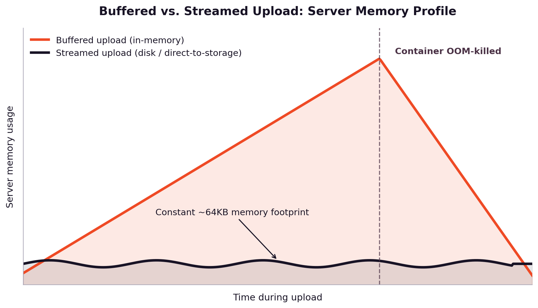 Diagram showing buffered vs. streamed upload