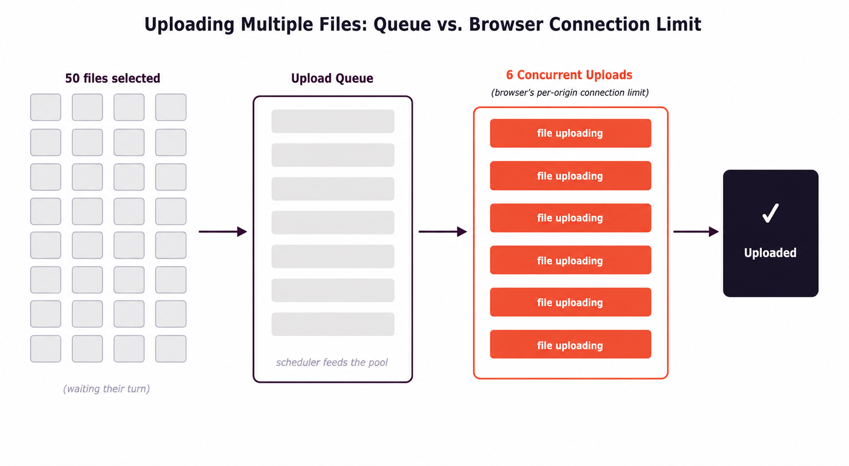 Diagram showing queue vs. browser connection limit
