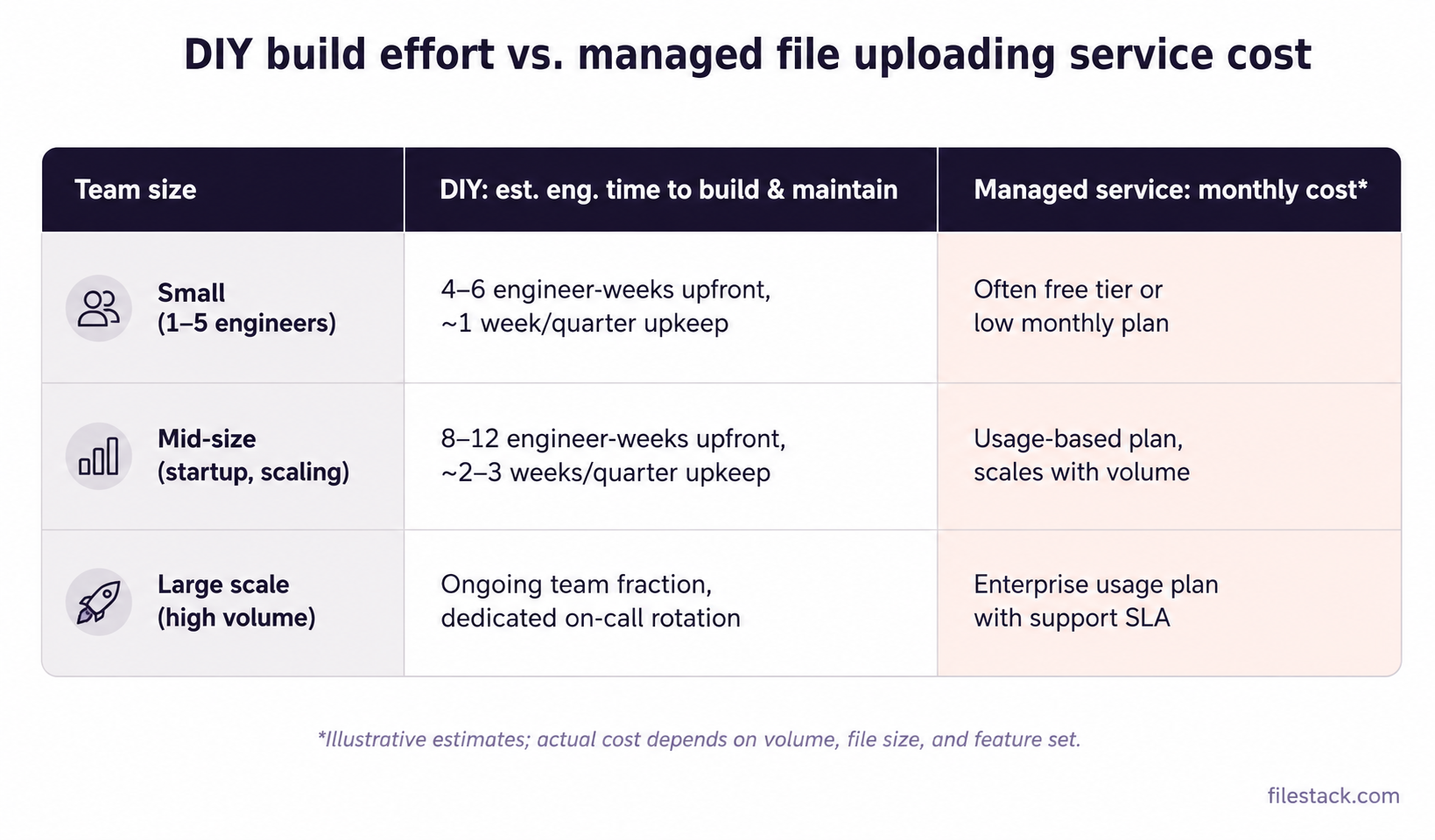 Diagram showing DIY build effort vs. managed file uploading service cost