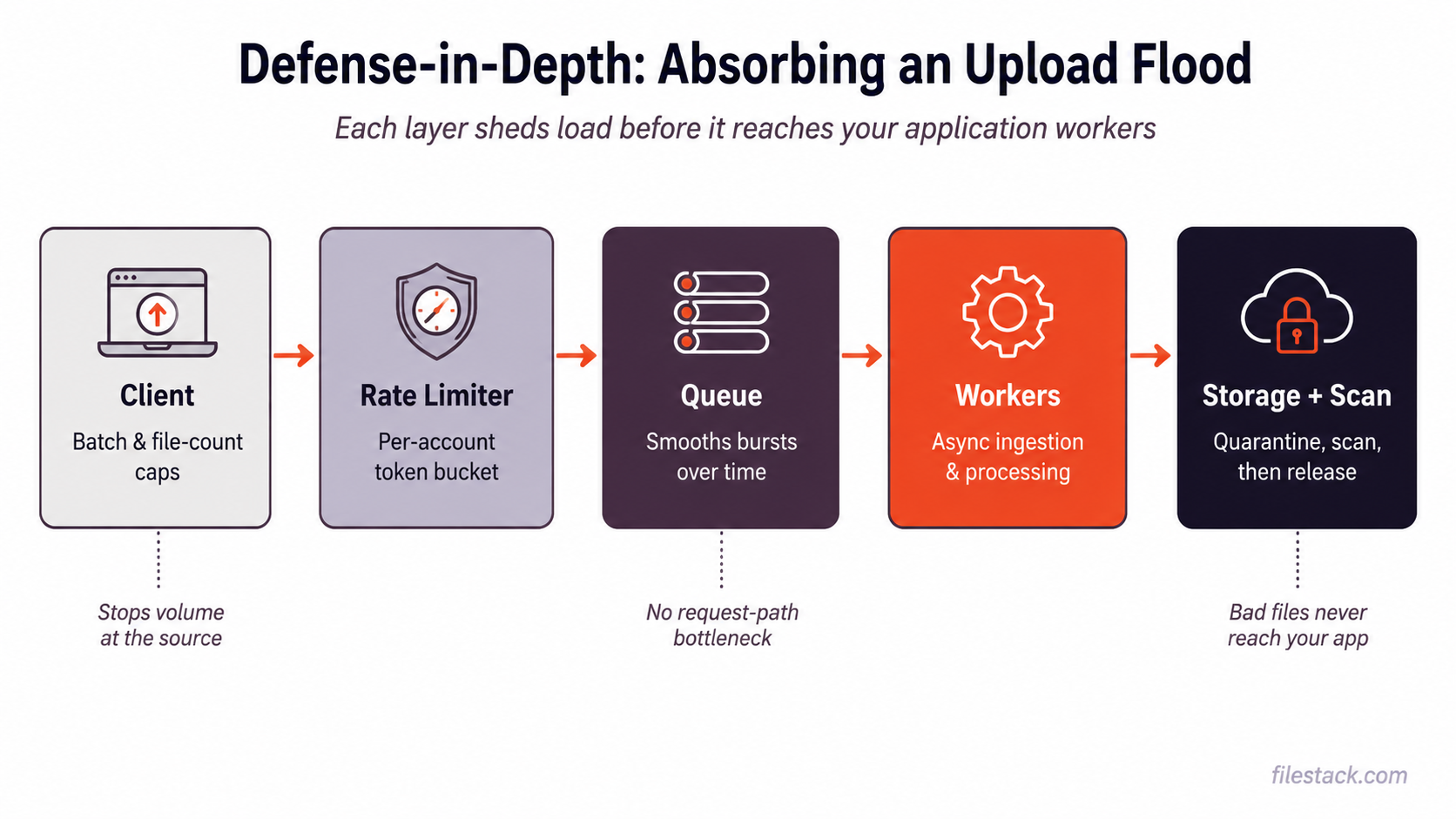 Diagram showing defence-in-depth pipeline preventing uploading many small files denial of service