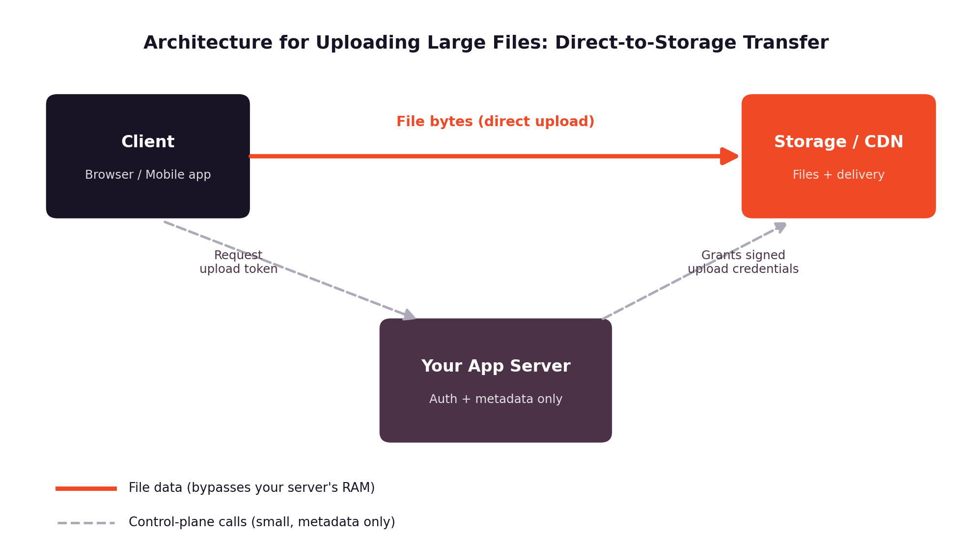 Architecture for uploading large files with chunked direct-to-storage transfer