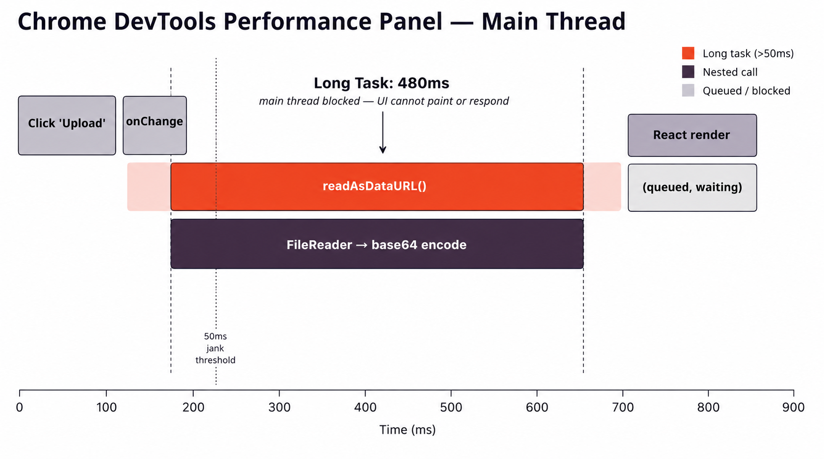 DevTools flame chart showing the main-thread bottleneck when the browser freezes when uploading files
