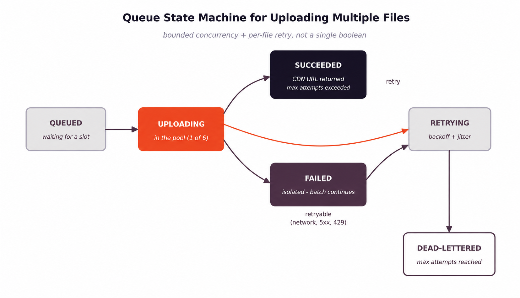 Queue state machine for uploading multiple files with bounded concurrency and per-file retry