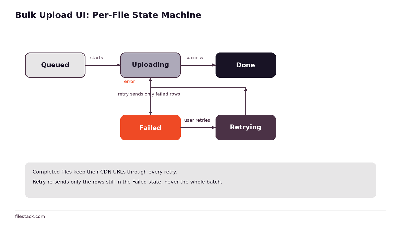 Diagram showing state machine behind a bulk upload UI with queue, partial success, and retry.