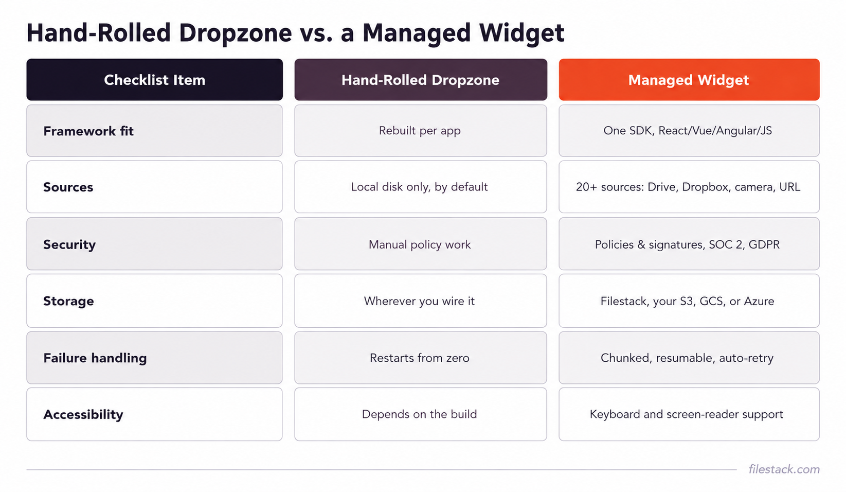 Diagram showing where a hand-rolled dropzone and a managed widget typically land on each item