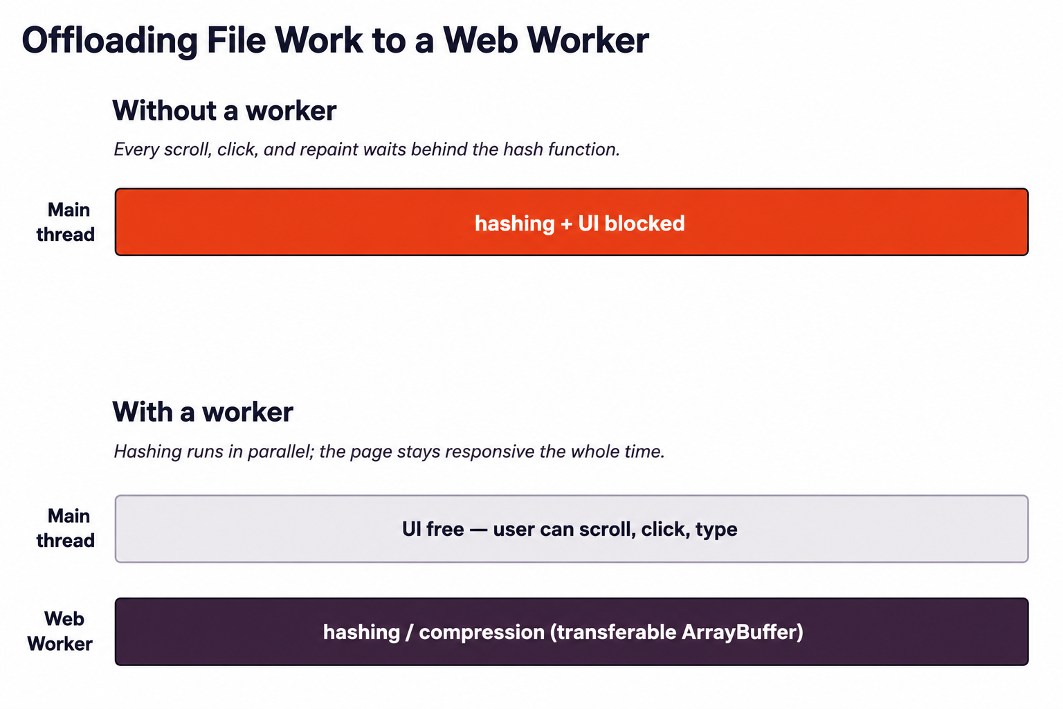Diagram showing offloading file work to a web worker