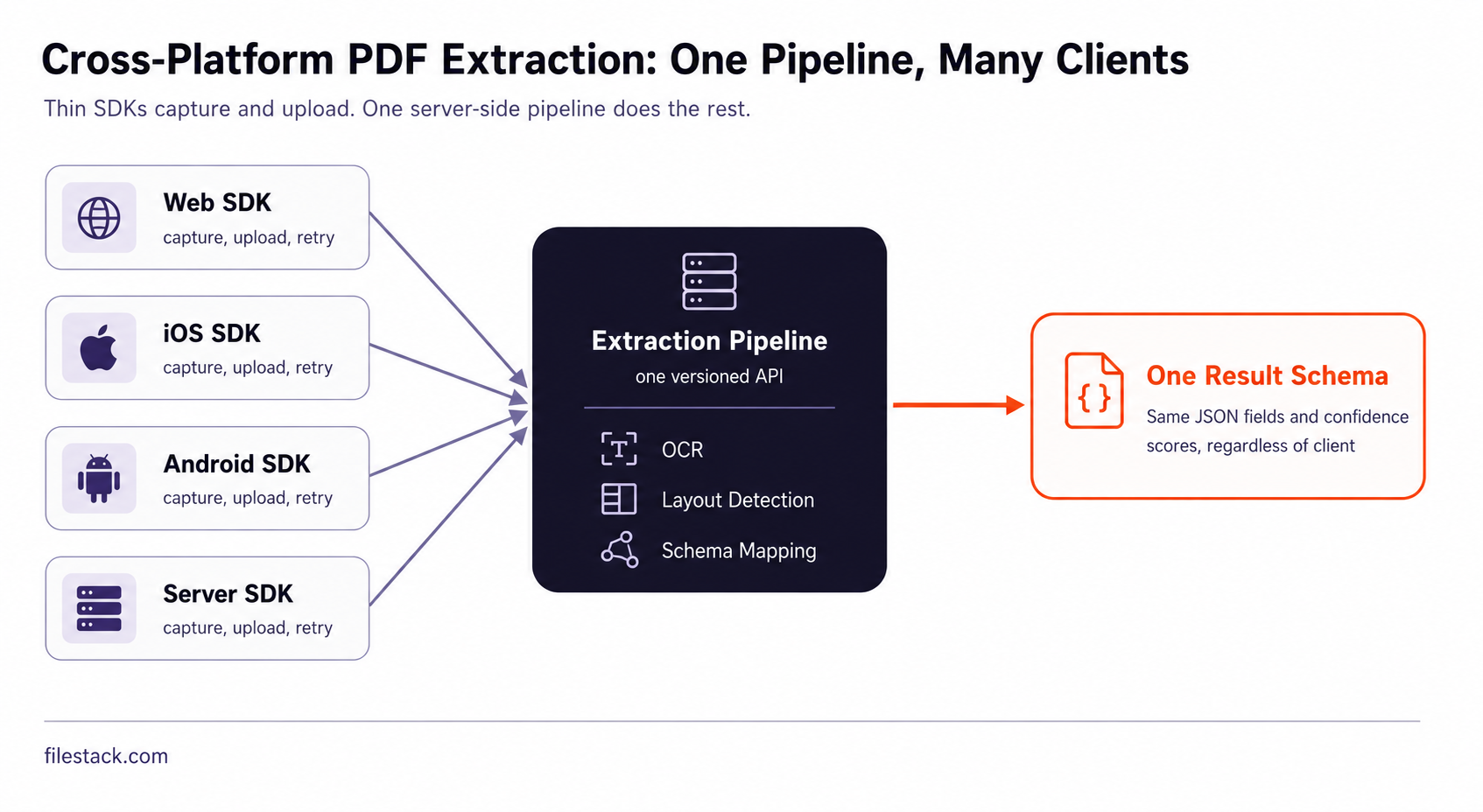 Diagram showing architecture of a cross-platform pdf data extraction sdk with one pipeline and many clients.