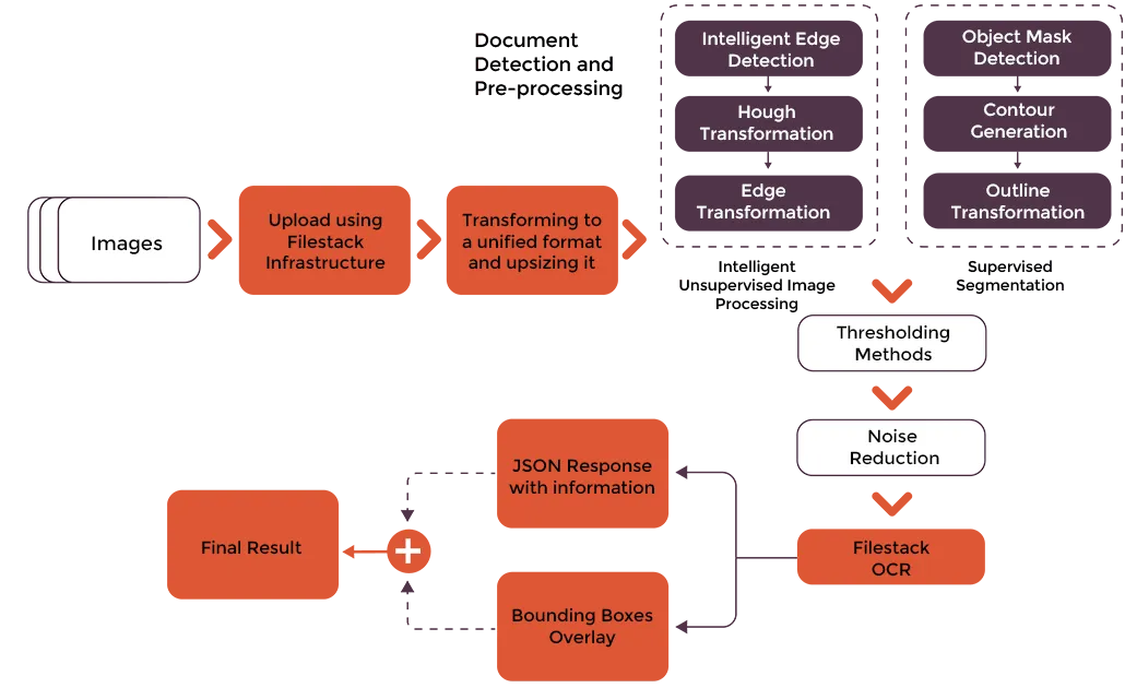 How Filestack OCR works