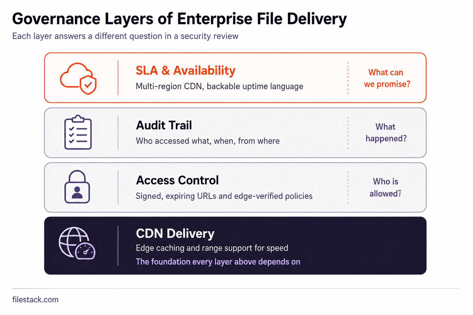 Diagram showing governance layers of enterprise file delivery from policy to audit trail.