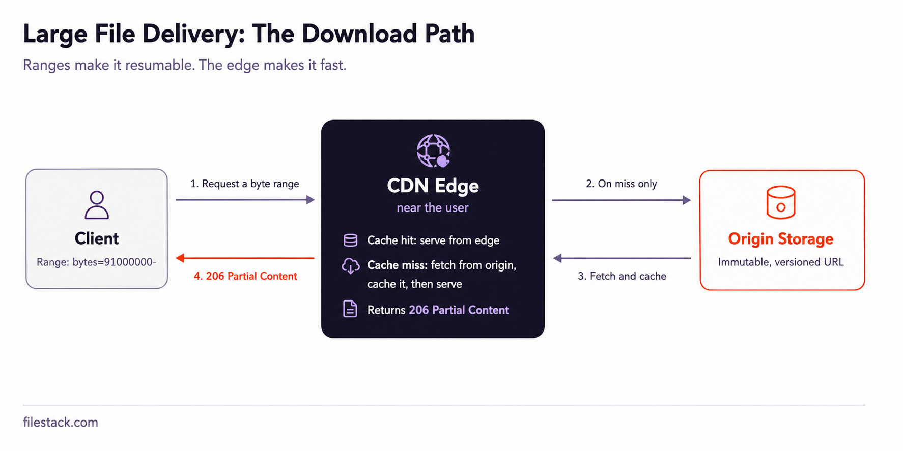 Diagram showing delivery path for large file delivery with edge caching and range requests.