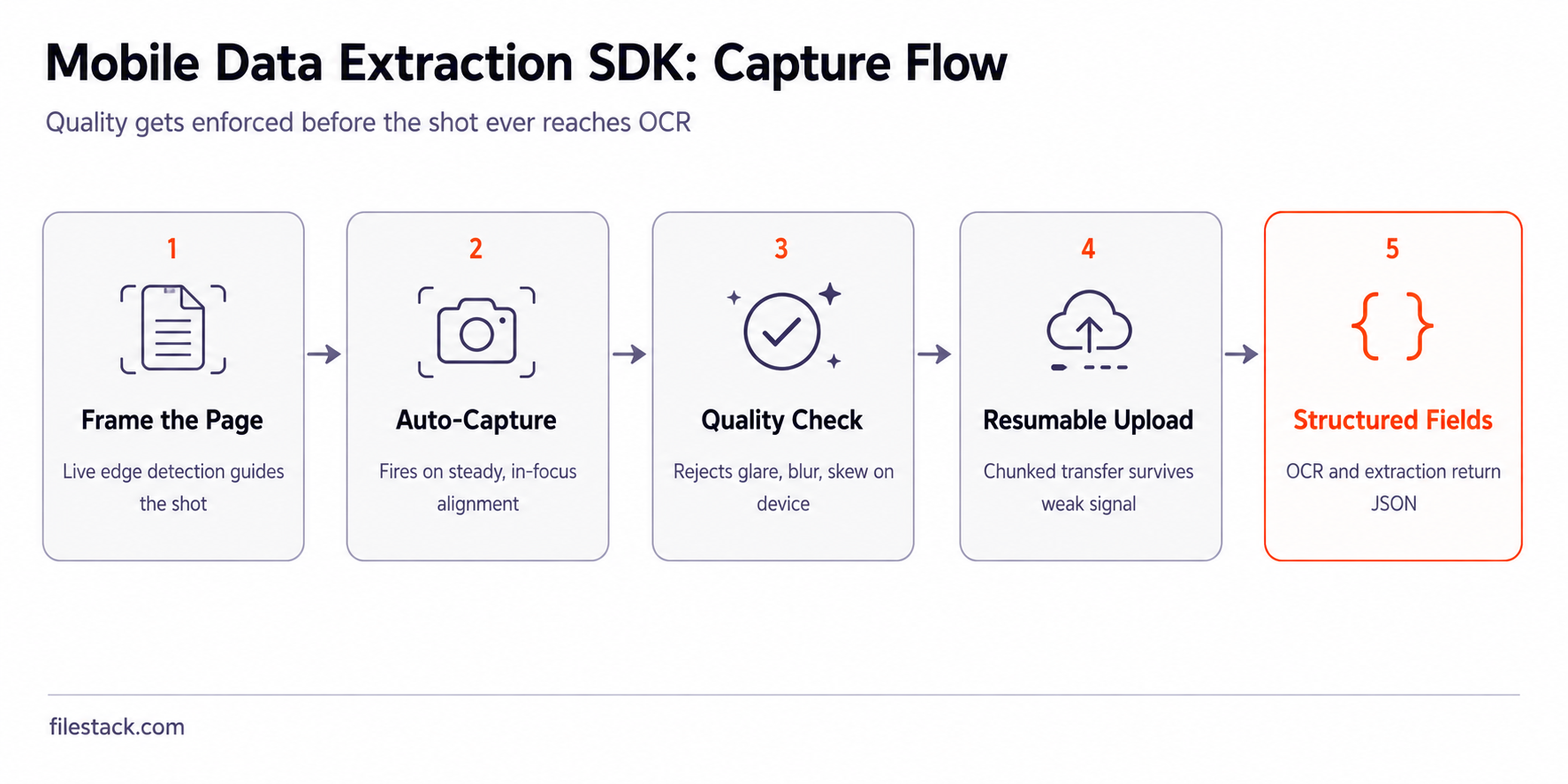 Diagram showing capture flow of a mobile data extraction SDK from phone camera to structured fields.