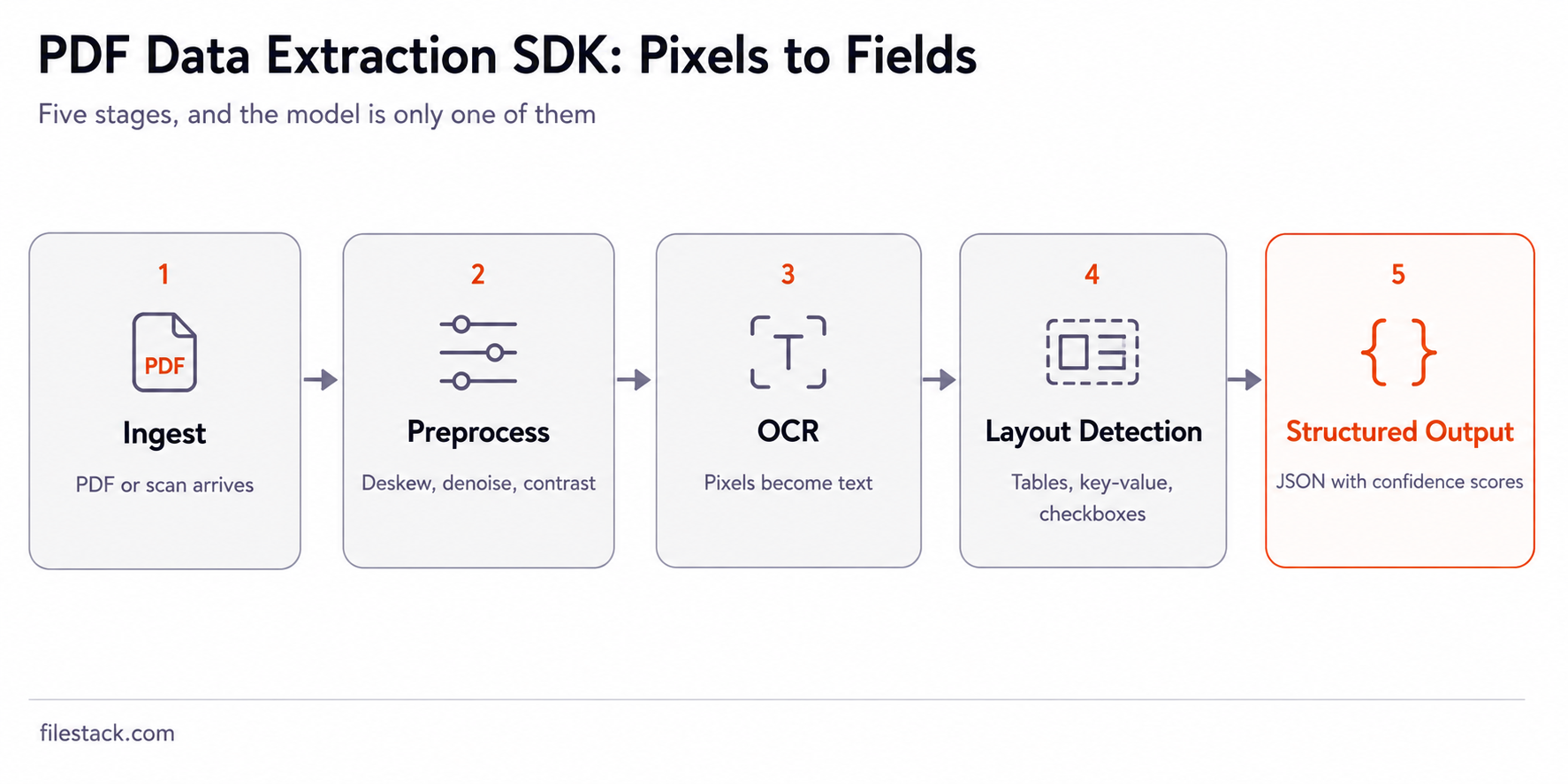 Diagram showing pipeline of a PDF data extraction SDK from scanned page to structured fields.