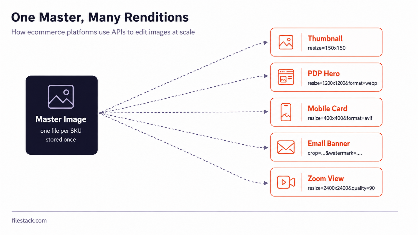 Diagram showing rendition tree showing how ecommerce platforms use apis to edit images at scale.